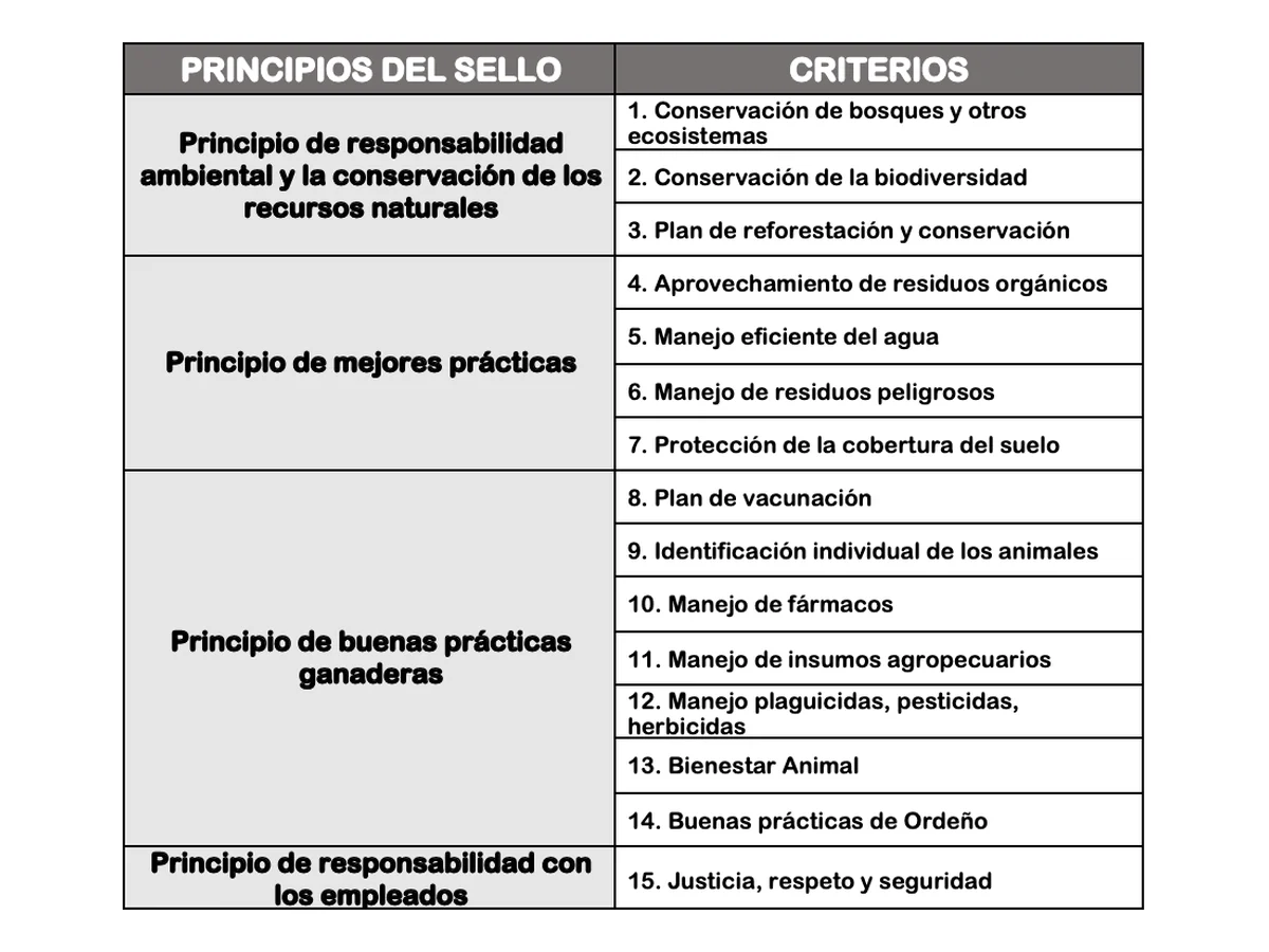 Tabla de principios y criterios del Sello Ambiental Colombiano para ganadería sostenible.